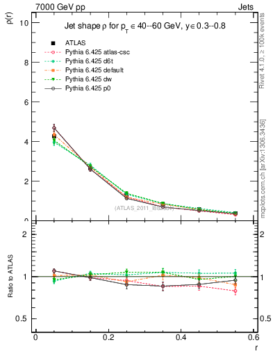 Plot of js_diff in 7000 GeV pp collisions