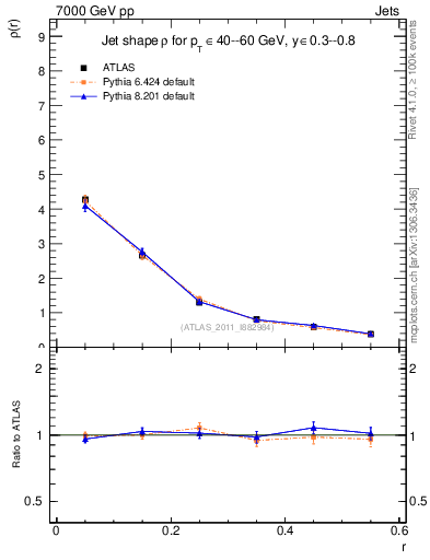 Plot of js_diff in 7000 GeV pp collisions