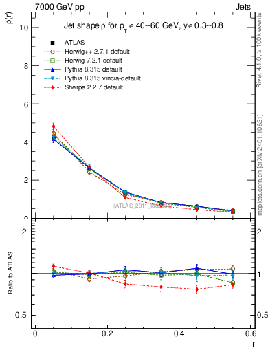 Plot of js_diff in 7000 GeV pp collisions
