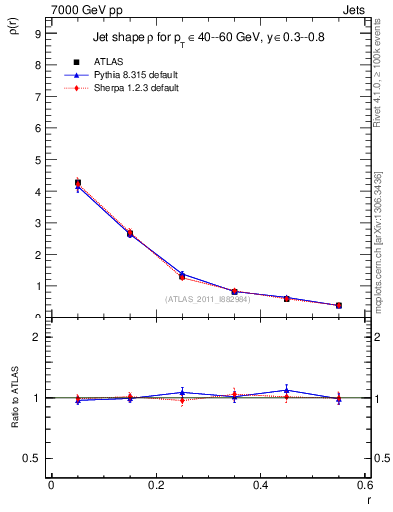 Plot of js_diff in 7000 GeV pp collisions