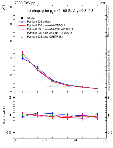 Plot of js_diff in 7000 GeV pp collisions