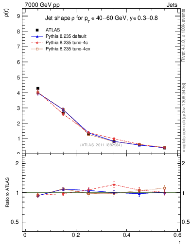 Plot of js_diff in 7000 GeV pp collisions