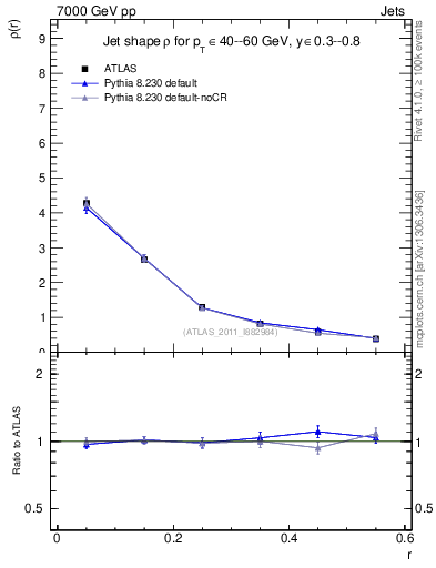 Plot of js_diff in 7000 GeV pp collisions