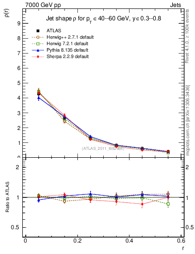 Plot of js_diff in 7000 GeV pp collisions