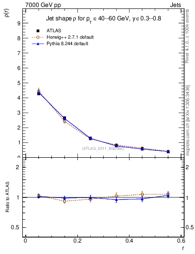 Plot of js_diff in 7000 GeV pp collisions