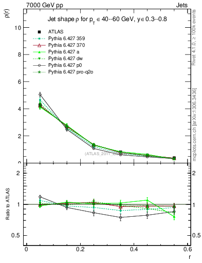 Plot of js_diff in 7000 GeV pp collisions