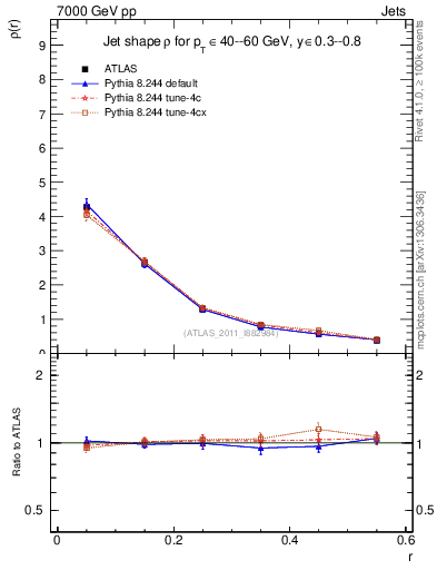 Plot of js_diff in 7000 GeV pp collisions