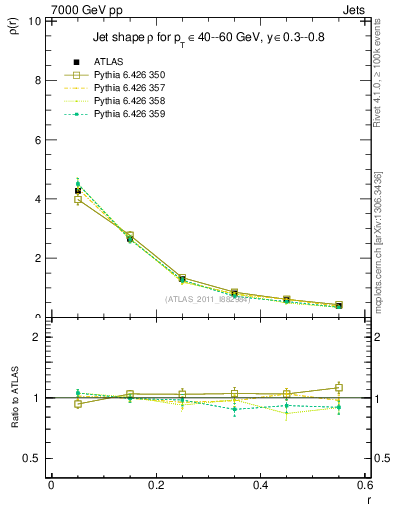 Plot of js_diff in 7000 GeV pp collisions