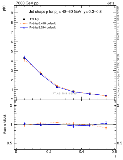 Plot of js_diff in 7000 GeV pp collisions
