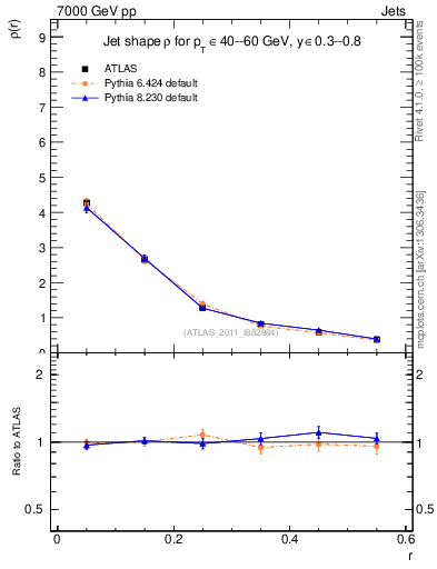 Plot of js_diff in 7000 GeV pp collisions
