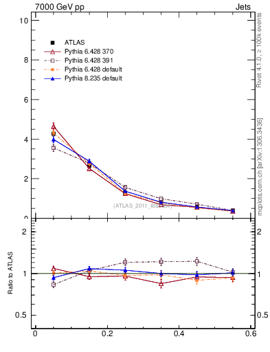 Plot of js_diff in 7000 GeV pp collisions