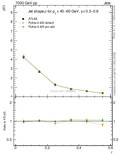 Plot of js_diff in 7000 GeV pp collisions