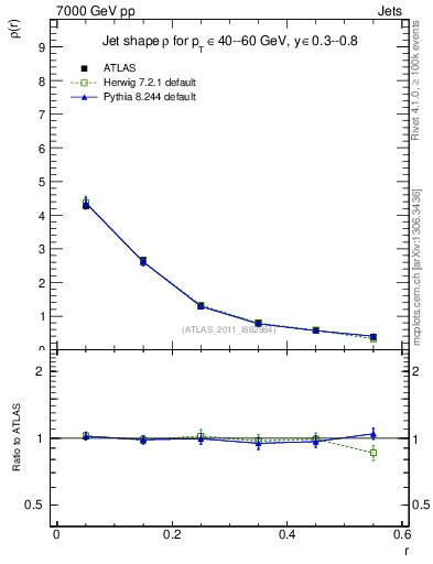 Plot of js_diff in 7000 GeV pp collisions