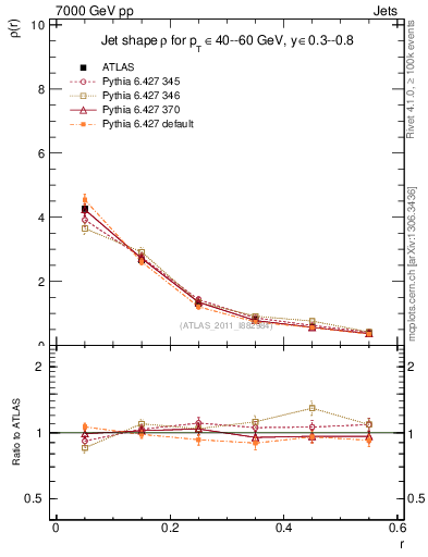 Plot of js_diff in 7000 GeV pp collisions