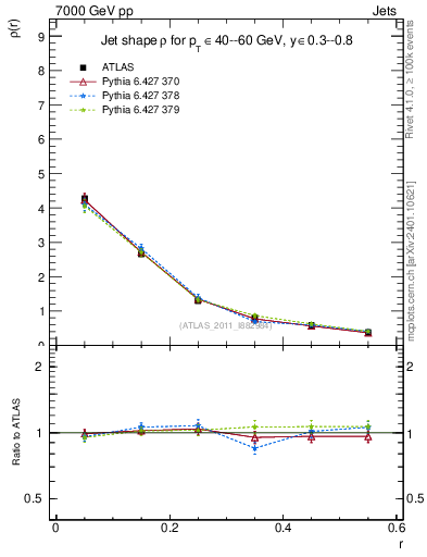 Plot of js_diff in 7000 GeV pp collisions