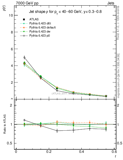 Plot of js_diff in 7000 GeV pp collisions