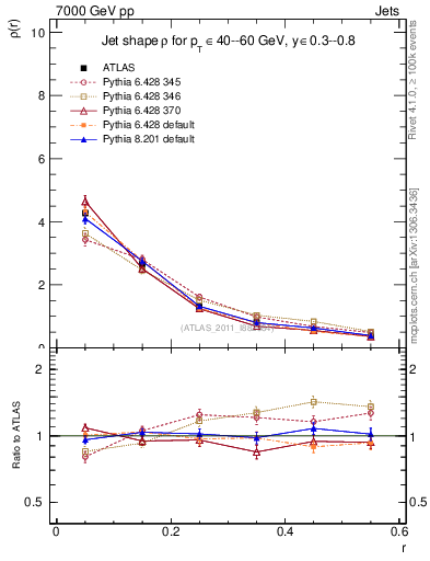 Plot of js_diff in 7000 GeV pp collisions