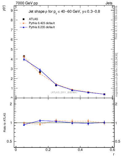 Plot of js_diff in 7000 GeV pp collisions