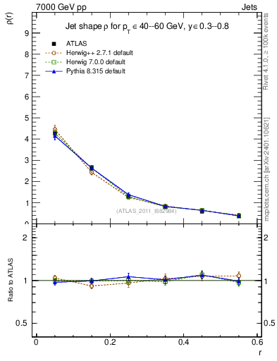 Plot of js_diff in 7000 GeV pp collisions