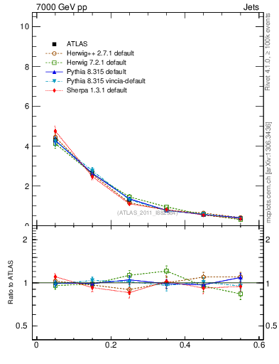 Plot of js_diff in 7000 GeV pp collisions