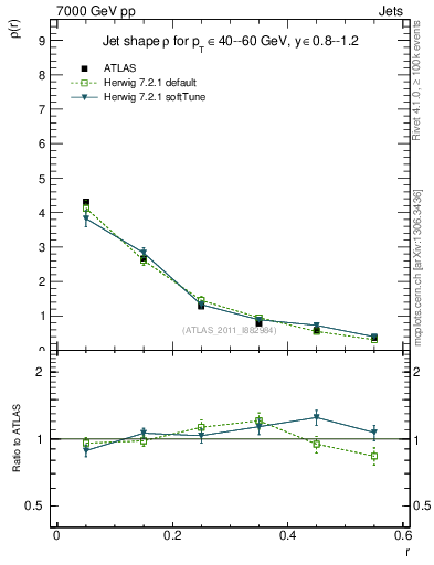 Plot of js_diff in 7000 GeV pp collisions