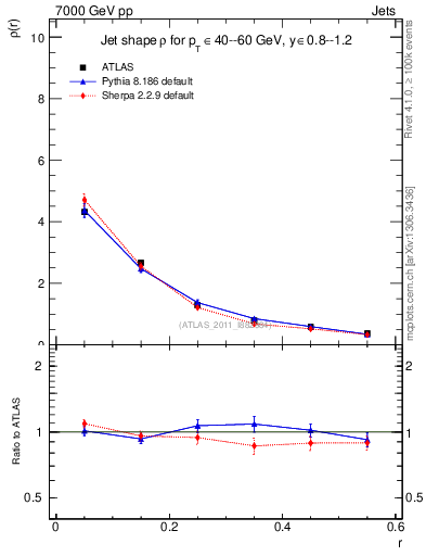 Plot of js_diff in 7000 GeV pp collisions