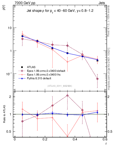 Plot of js_diff in 7000 GeV pp collisions