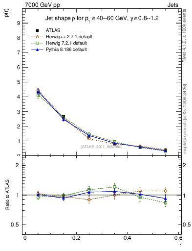 Plot of js_diff in 7000 GeV pp collisions