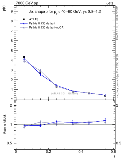 Plot of js_diff in 7000 GeV pp collisions