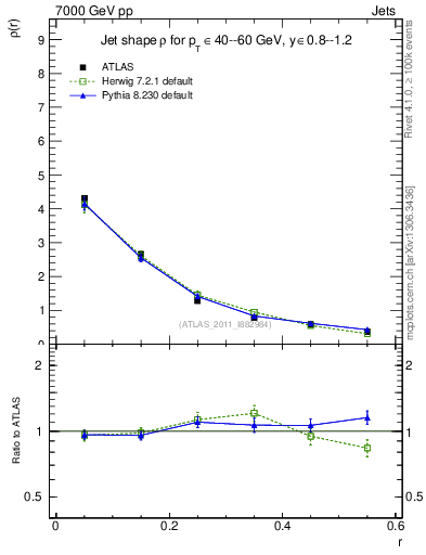 Plot of js_diff in 7000 GeV pp collisions