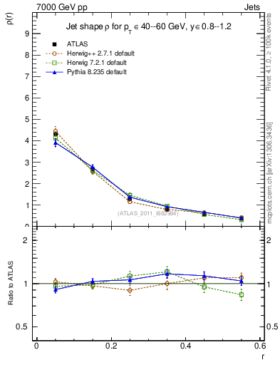 Plot of js_diff in 7000 GeV pp collisions