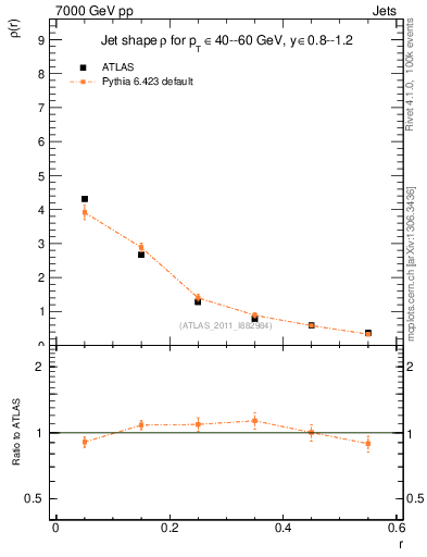 Plot of js_diff in 7000 GeV pp collisions