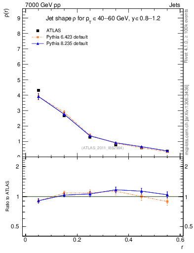 Plot of js_diff in 7000 GeV pp collisions