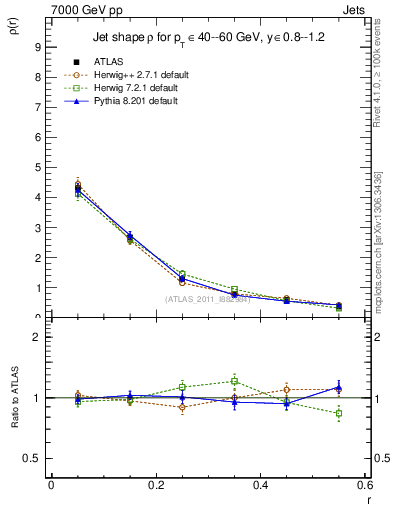 Plot of js_diff in 7000 GeV pp collisions