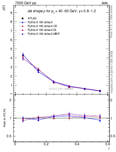 Plot of js_diff in 7000 GeV pp collisions