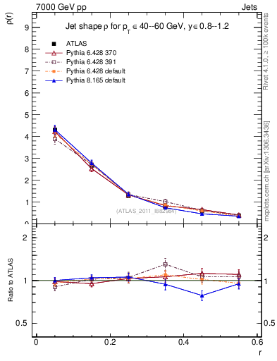 Plot of js_diff in 7000 GeV pp collisions