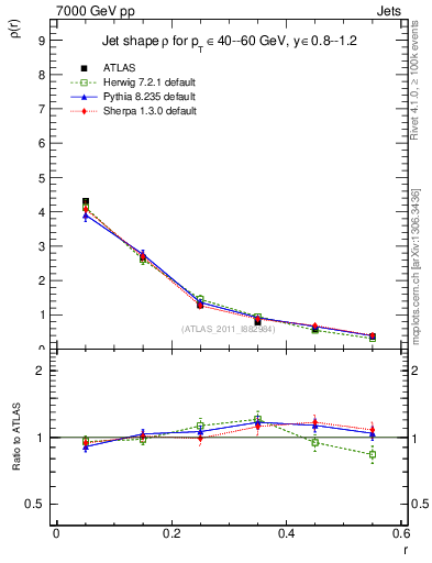 Plot of js_diff in 7000 GeV pp collisions