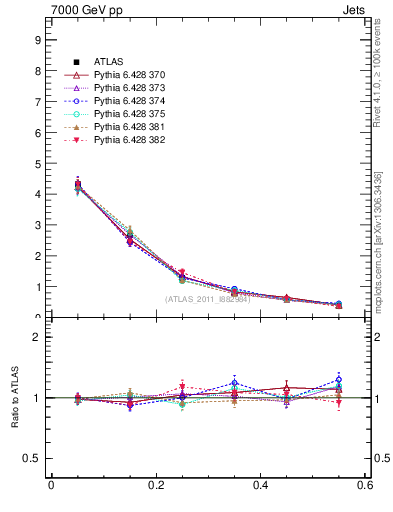 Plot of js_diff in 7000 GeV pp collisions