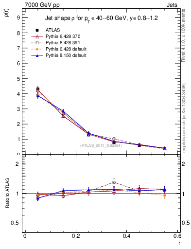Plot of js_diff in 7000 GeV pp collisions