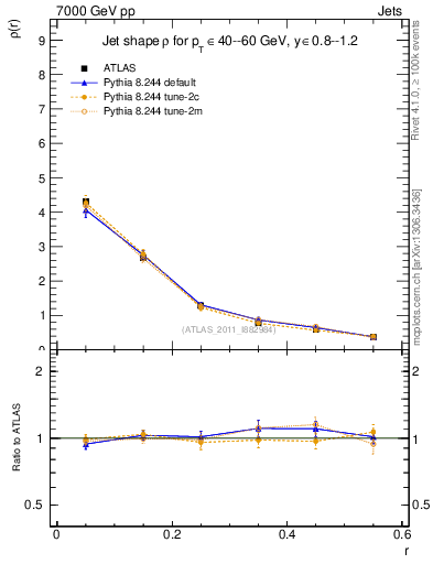 Plot of js_diff in 7000 GeV pp collisions