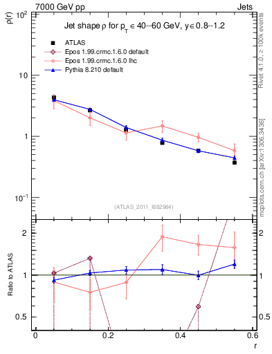 Plot of js_diff in 7000 GeV pp collisions