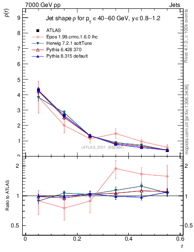 Plot of js_diff in 7000 GeV pp collisions