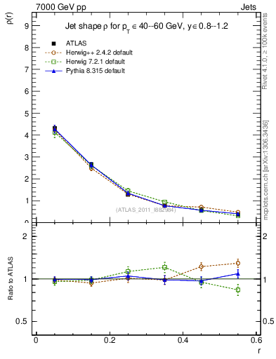 Plot of js_diff in 7000 GeV pp collisions