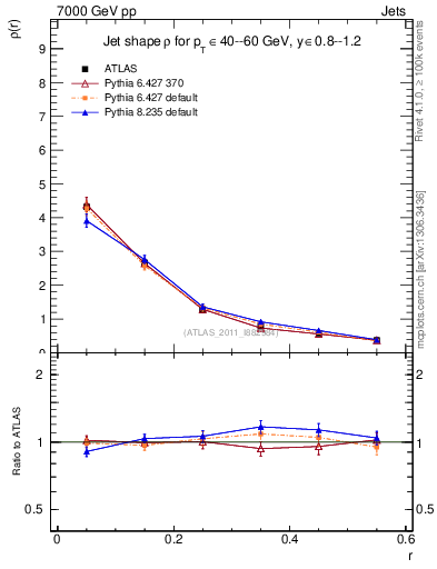 Plot of js_diff in 7000 GeV pp collisions