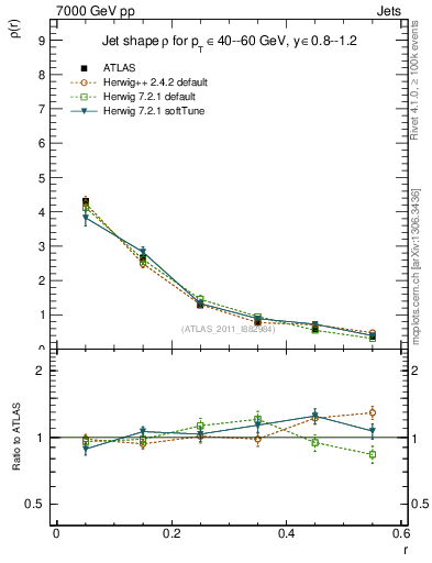 Plot of js_diff in 7000 GeV pp collisions