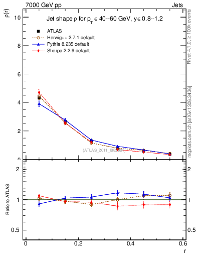 Plot of js_diff in 7000 GeV pp collisions