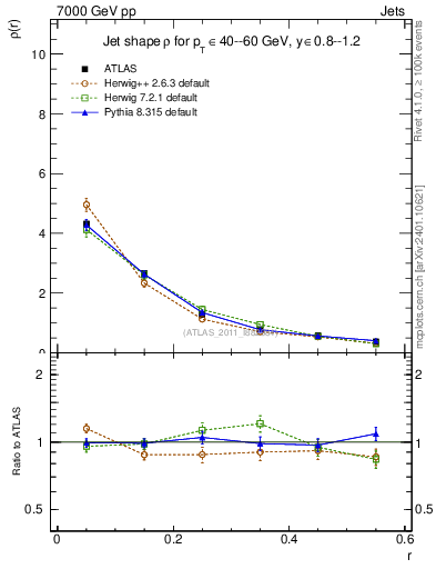 Plot of js_diff in 7000 GeV pp collisions