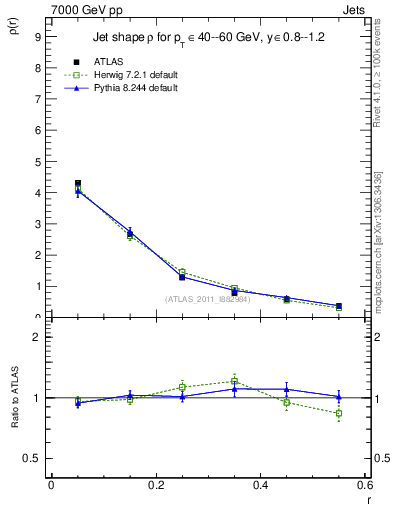 Plot of js_diff in 7000 GeV pp collisions