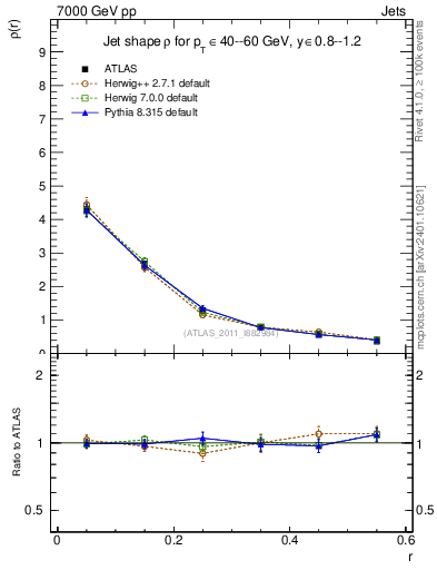 Plot of js_diff in 7000 GeV pp collisions