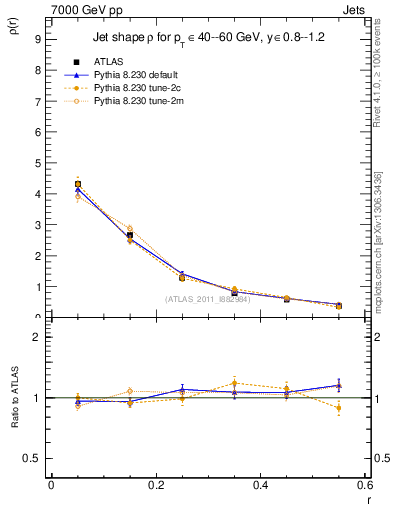 Plot of js_diff in 7000 GeV pp collisions